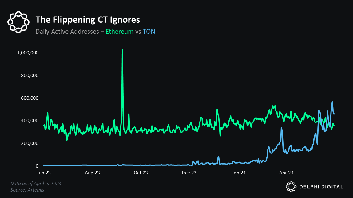 TON vs ETH